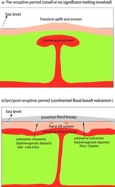 Which Of These Forms Due To A Mantle Plume