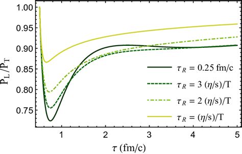 Proper Time Evolution Of Pressure Anisotropy PL PT With Various