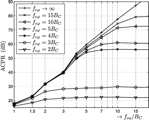 Adjacent Channel Power Ratio Acpr Due To Bandwidth Limitation Of