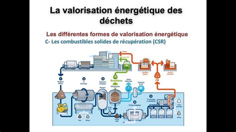 La valorisation énergétique des déchets YouTube