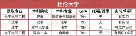 双非均分不足80，就进不了qs100的英国大学了吗？ 知乎