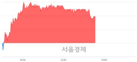 비즈니스온 307 오르며 체결강도 강세 지속248 서울경제