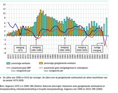 Figuur 2 1 Procentuele Groei Van Het BBP En Het Aantal Werkzame