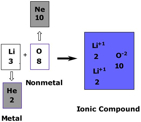 Ionic Compounds