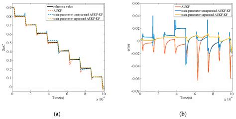 Energies Free Full Text State Of Charge Estimation For Lithium Ion