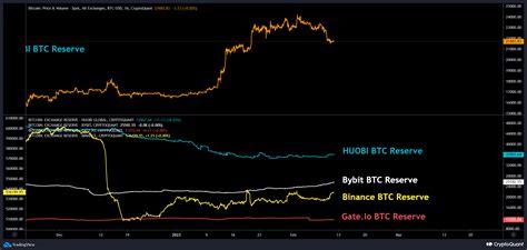 Exchage Btc Reserve Cryptoquant