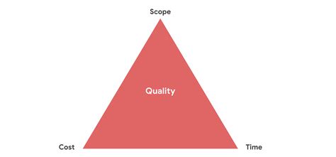 What Is The Project Management Triangle Coursera