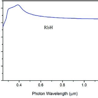 The Calculated Spectral Dependence Of Refractive Index N On