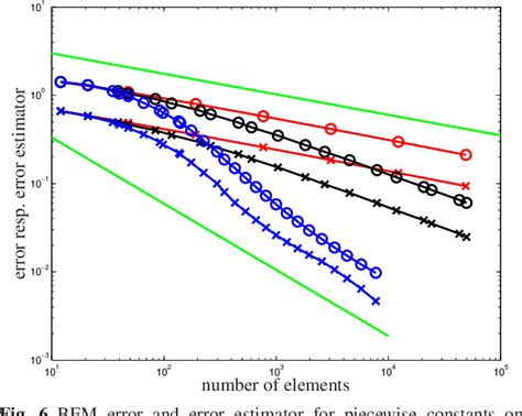 Pdf A Posteriori Error Estimators Adaptivity Convergence And