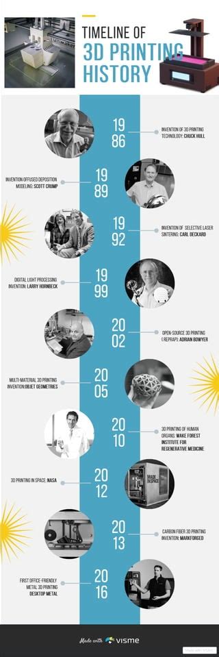 History Of 3d Printing