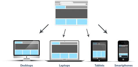 responsive design  important web designing web development