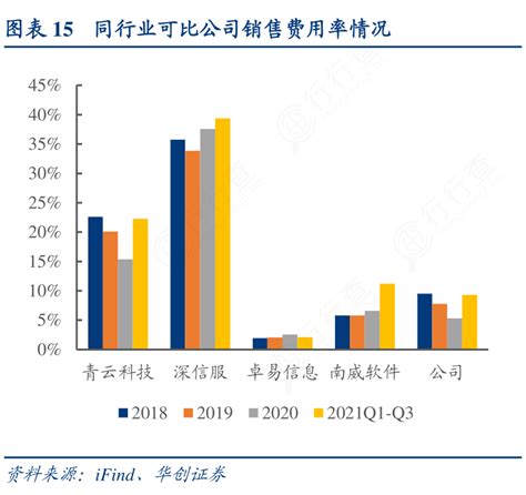 想请教下各位同行业可比公司销售费用率情况的区别行行查行业研究数据库