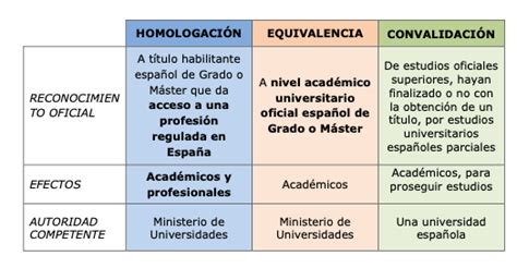 Diferencia entre Homologación Y Equivalencia en España Encuentra La