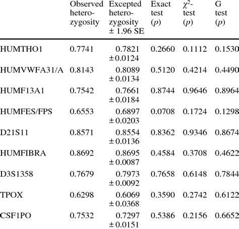 Observed and expected heterozygosity and p values of the statistical