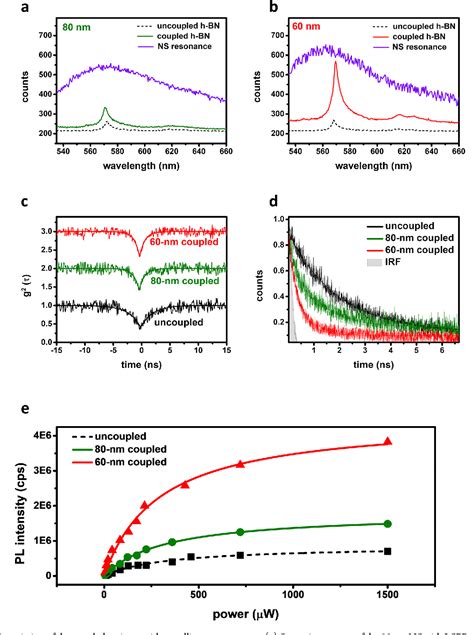 Figure From Tunable Single Photon Emission With Wafer Scale Plasmonic