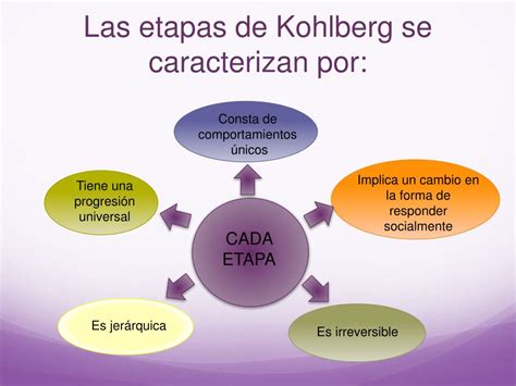 Ppt Teor A Del Desarrollo Moral De Lawrence Kohlberg Powerpoint