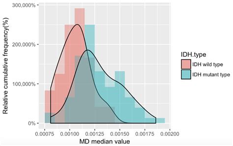 14 Info R Ggplot2 Relative Frequency Histogram 2019 Histogram