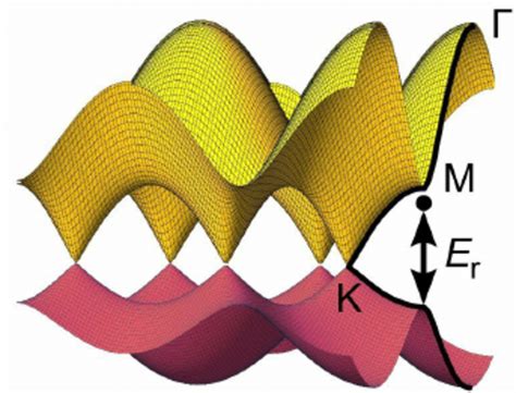 Electronic Band Structure Of Graphene With The Saddle Point M And An