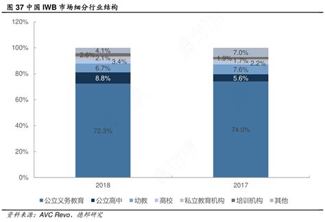 图37中国iwb市场细分行业结构行行查行业研究数据库