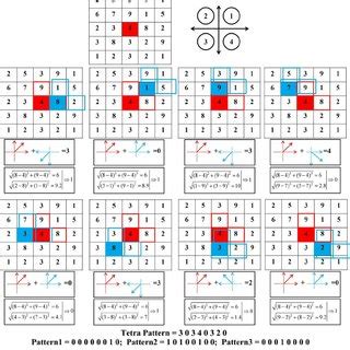 obtain  tetra  magnitude patterns  generating
