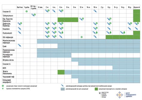 Рекомендований календар щеплень в Україні • КНП Центр первинної медико