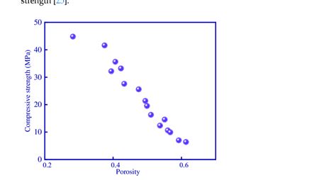 Correlation Between Porosity And Compressive Strength Download