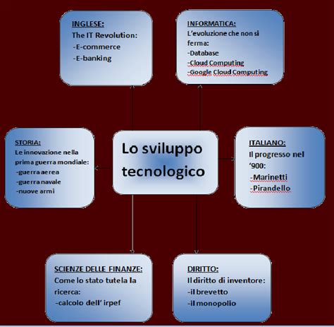 Lo Sviluppo Tecnologico Dal Ad Oggi Introduzione E Mappa Concettuale