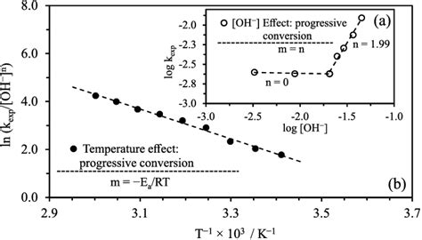 (a) Plot to determine the orders of reaction by equation 8; (b)... | Download Scientific Diagram