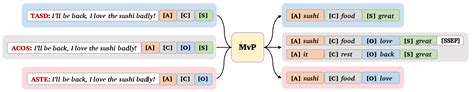 MVP Multi view Prompting Improves Aspect Sentiment Tuple Prediction CSDN博客