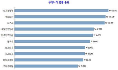 블라인드 썸·연애 잘 알려지지 않은 고액연봉 직업