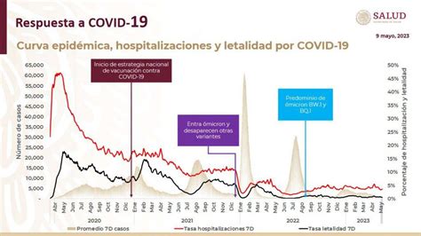 Secretaría De Salud Anuncia Fin De Emergencia Sanitaria Por Covid 19 En