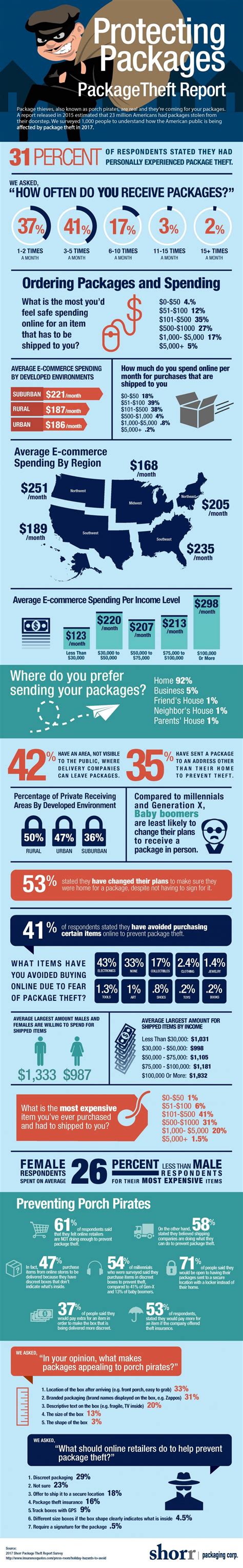 5 Ways To Prevent Package Theft Infographic