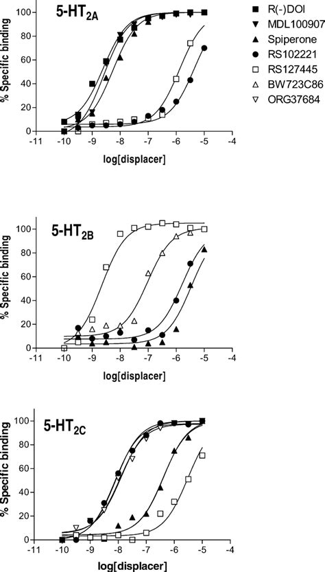 Concentration Inhibition Curves For Representative Compounds In Each Of