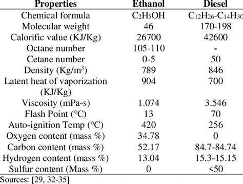 Properties Of Diesel Fuel And Ethanol Download Scientific Diagram