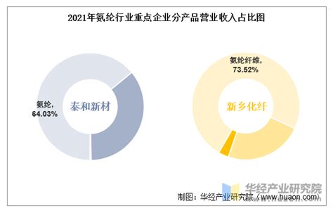 2022年中国氨纶行业重点企业洞析：泰和新材vs新乡化纤「图」华经情报网华经产业研究院