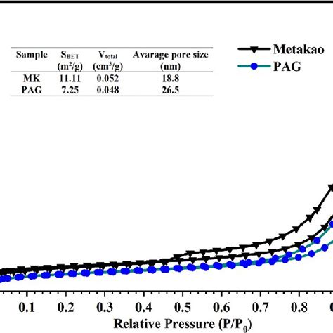 Nitrogen Adsorptiondesorption Isotherms Bet Surface Area Total Pore