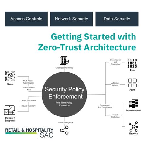 Rh Isac Zero Trust Architecture Zta How To Get Started