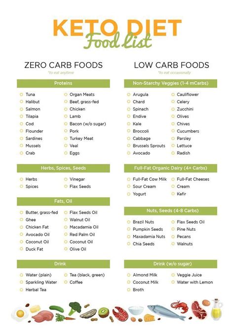 10 Best Printable Carb Chart For Foods Keto Diet Food List Low Carb Food List Zero Carb Foods