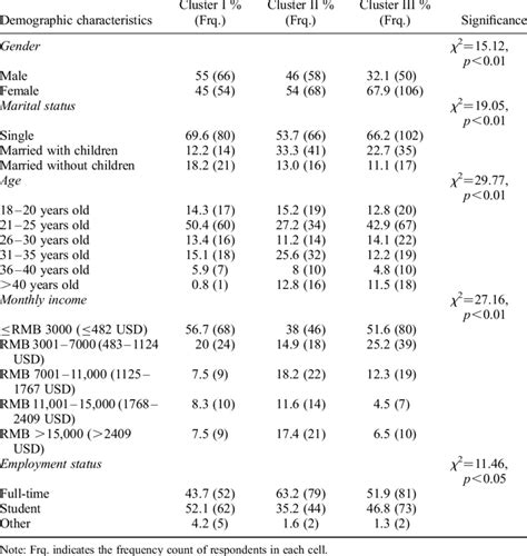 Chi Square Results On Demographics Download Table