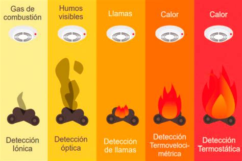 Nociones B Sicas De Un Sistema De Detecci N De Incendios Revista