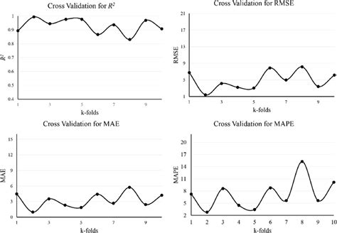 Fold Cross Validation For R Rmse Mae And Mape By The Random