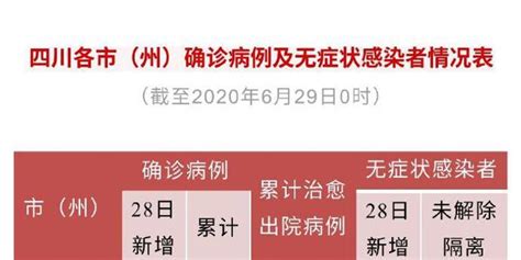 四川省新型冠状病毒肺炎疫情最新情况6月29日发布手机新浪网