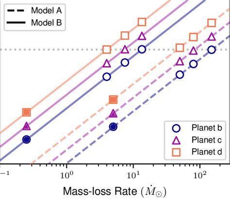 Alfv N Mach Number For Yz Ceti S Planets As A Function Of Stellar Wind