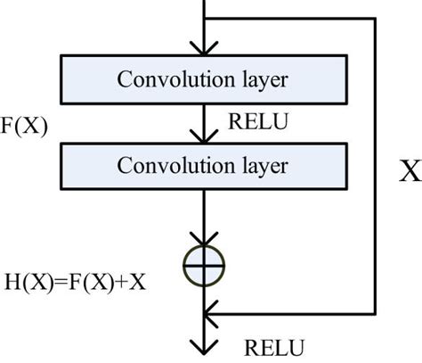 Schematic Diagram Of The Resnet Residual Block Structure Download