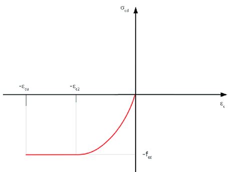 Stress -strain diagram for concrete | Download Scientific Diagram