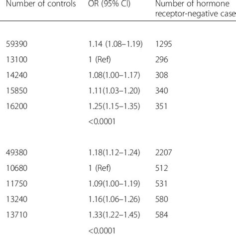 Conditional Logistic Regression Model With Breast Cancer Subtype As