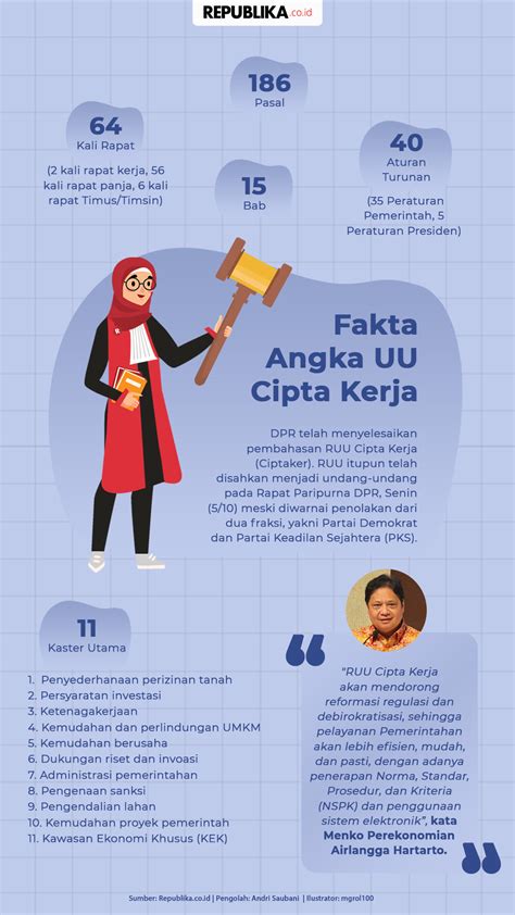 Infografis Fakta Angka UU Cipta Kerja Republika Online