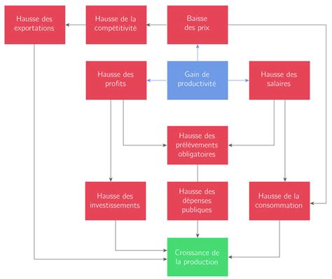 Chapitre 1 Sources Limites De La Croissance Economique