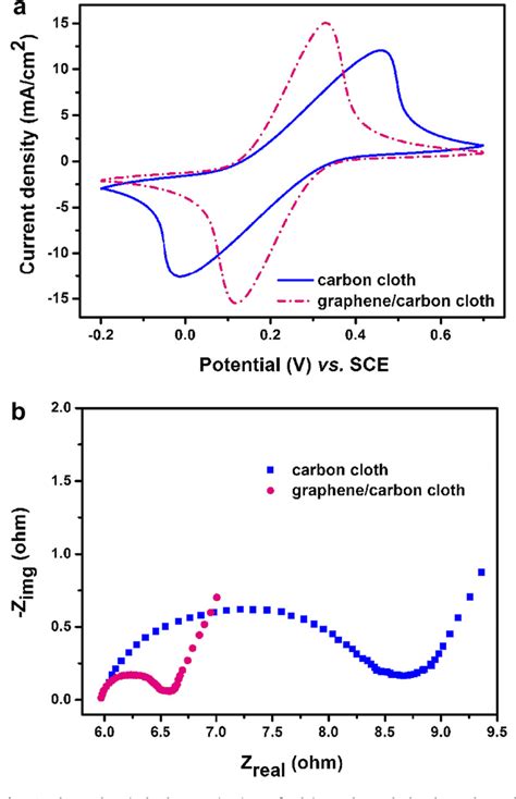 Figure From Graphene Carbon Cloth Anode For High Performance