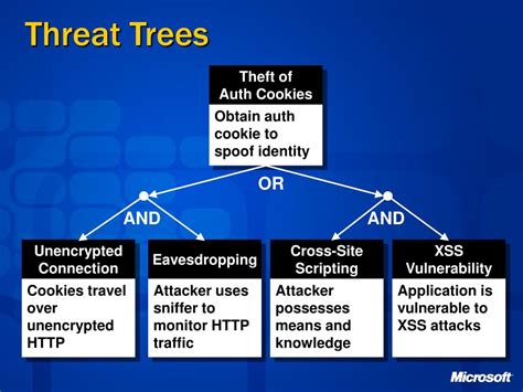 PPT - Threats and Threat Modeling PowerPoint Presentation, free ...